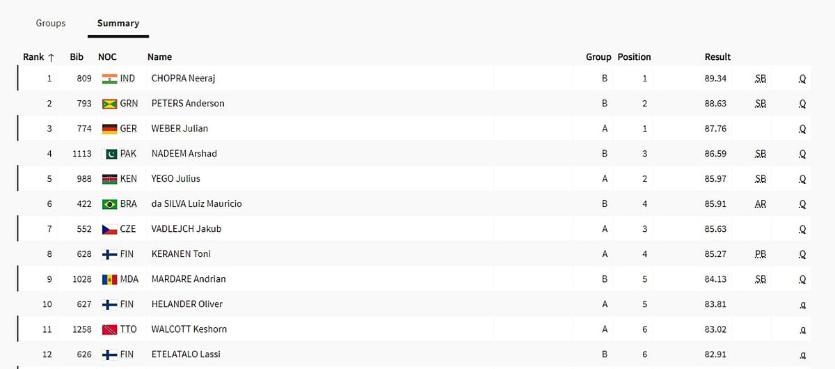 Men's javelin throw qualifiers results.